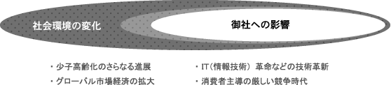 社会環境の変化 御社への影響