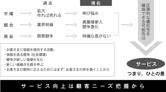 サービス向上は顧客ニーズ把握から